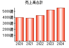 売上高合計