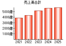 売上高合計