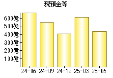 現預金等