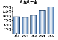 利益剰余金
