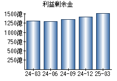 利益剰余金