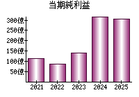 当期純利益