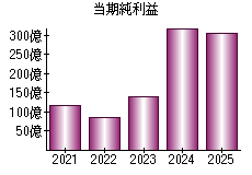 当期純利益