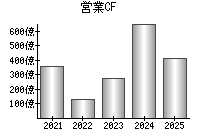 営業活動によるキャッシュフロー