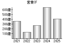 営業活動によるキャッシュフロー