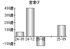 営業活動によるキャッシュフロー