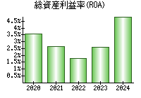 総資産利益率(ROA)