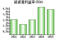 総資産利益率(ROA)