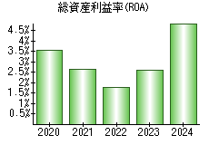 総資産利益率(ROA)