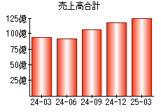 売上高合計