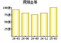 現預金等