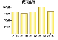 現預金等