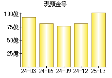 現預金等