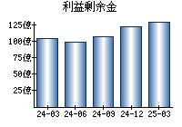 利益剰余金