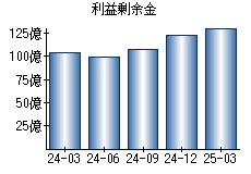 利益剰余金