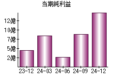 当期純利益