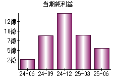 当期純利益