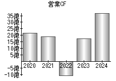 営業活動によるキャッシュフロー