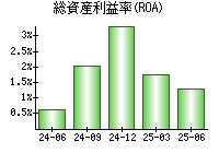 総資産利益率(ROA)