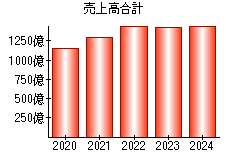 売上高合計