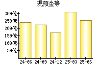現預金等