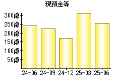 現預金等