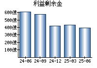 利益剰余金