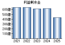 利益剰余金