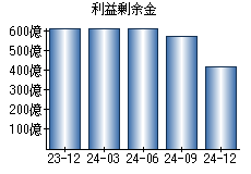 利益剰余金