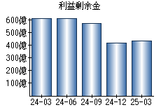 利益剰余金