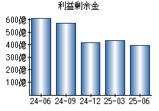 利益剰余金