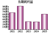 当期純利益