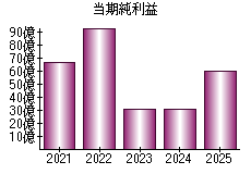 当期純利益