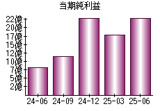 当期純利益