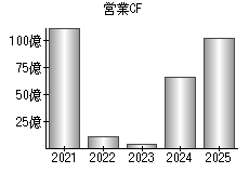 営業活動によるキャッシュフロー
