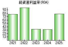 総資産利益率(ROA)