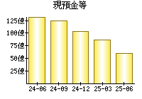 現預金等