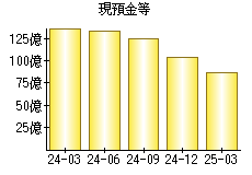 現預金等