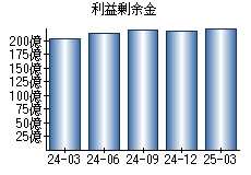 利益剰余金