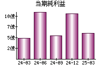 当期純利益