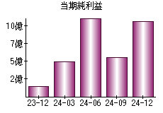 当期純利益