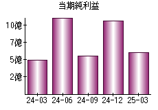 当期純利益