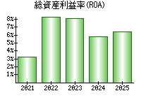 総資産利益率(ROA)