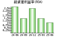 総資産利益率(ROA)