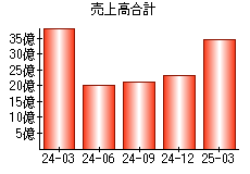 売上高合計
