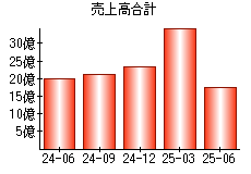 売上高合計