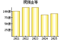 現預金等