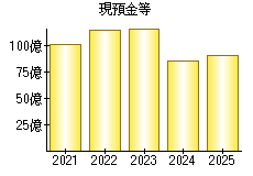 現預金等