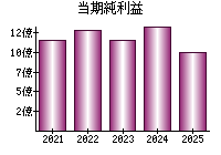 当期純利益