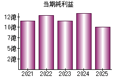 当期純利益